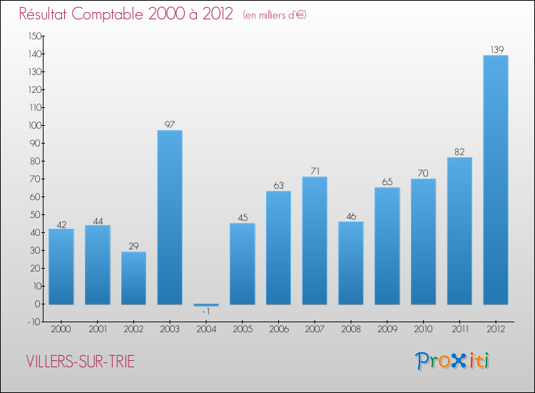 Evolution du résultat comptable pour la commune de VILLERS-SUR-TRIE de 2000 à 2012 Evolution du résultat comptable pour VILLERS-SUR-TRIE de 2000 à 2012