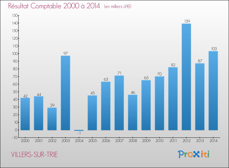 Evolution du résultat comptable pour la commune de VILLERS-SUR-TRIE de 2000 à 2014 Evolution du résultat comptable pour VILLERS-SUR-TRIE de 2000 à 2014