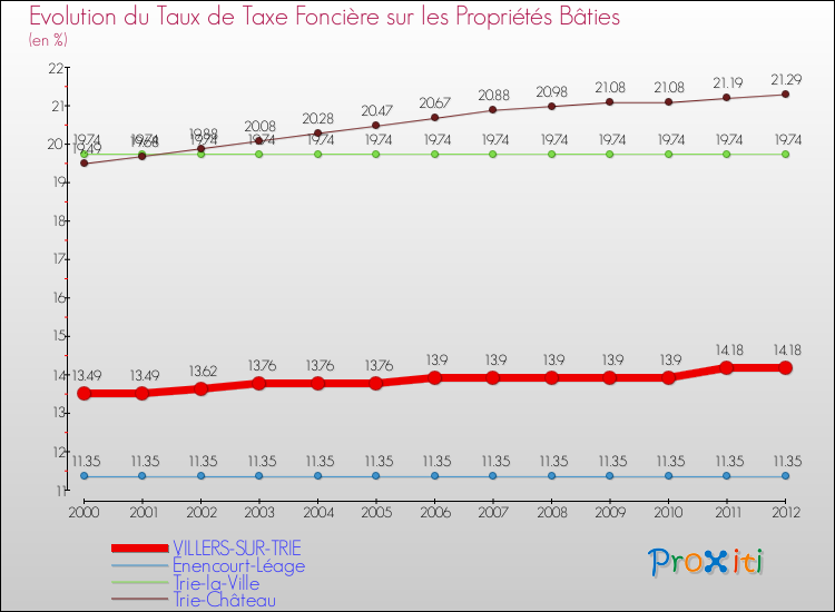Evolution du taux de la taxe foncière sur le bati pour VILLERS-SUR-TRIE et les communes proches de 2000 à 2012 Comparaison des taux de taxe foncière sur le bati pour VILLERS-SUR-TRIE et les communes voisines de 2000 à 2012
