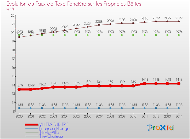 Evolution du taux de la taxe foncière sur le bati pour VILLERS-SUR-TRIE et les communes proches de 2000 à 2014 Comparaison des taux de taxe foncière sur le bati pour VILLERS-SUR-TRIE et les communes voisines de 2000 à 2014