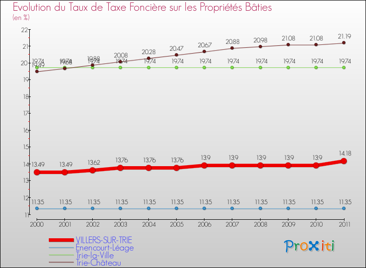 Evolution du taux de la taxe foncière sur le bati pour VILLERS-SUR-TRIE et les communes proches Comparaison des taux de taxe foncière sur le bati pour VILLERS-SUR-TRIE et les communes voisines