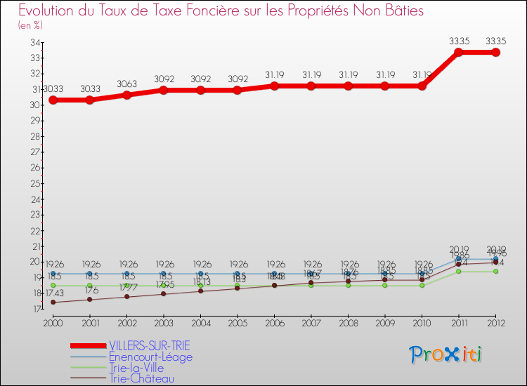 Evolution du taux de la taxe foncière sur les immeubles et terrains non batis pour VILLERS-SUR-TRIE et les communes proches de 2000 à 2012 Comparaison des taux de la taxe foncière sur les immeubles et terrains non batis pour VILLERS-SUR-TRIE et les communes voisines de 2000 à 2012