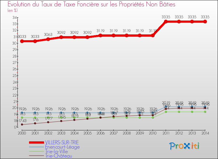 Evolution du taux de la taxe foncière sur les immeubles et terrains non batis pour VILLERS-SUR-TRIE et les communes proches de 2000 à 2014 Comparaison des taux de la taxe foncière sur les immeubles et terrains non batis pour VILLERS-SUR-TRIE et les communes voisines de 2000 à 2014
