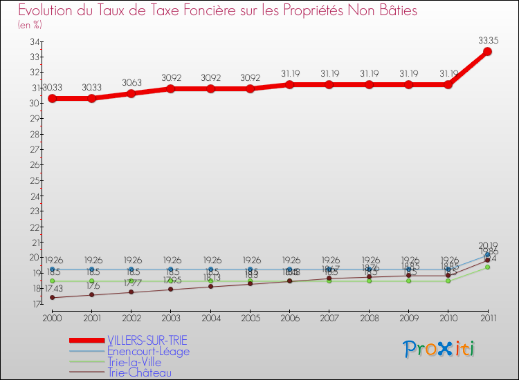 Evolution du taux de la taxe foncière sur les immeubles et terrains non batis pour VILLERS-SUR-TRIE et les communes proches Comparaison des taux de la taxe foncière sur les immeubles et terrains non batis pour VILLERS-SUR-TRIE et les communes voisines
