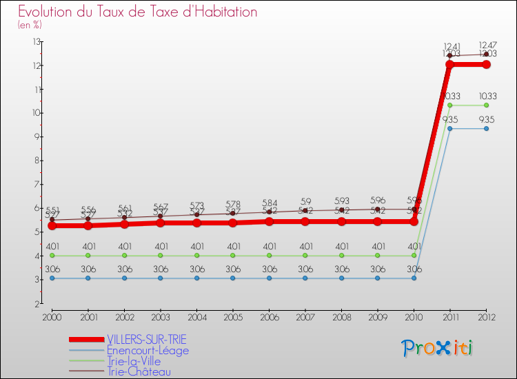 Evolution du taux de la taxe d'habitation pour VILLERS-SUR-TRIE et les communes proches Comparaison des taux de la taxe d'habitation pour VILLERS-SUR-TRIE et les communes voisines