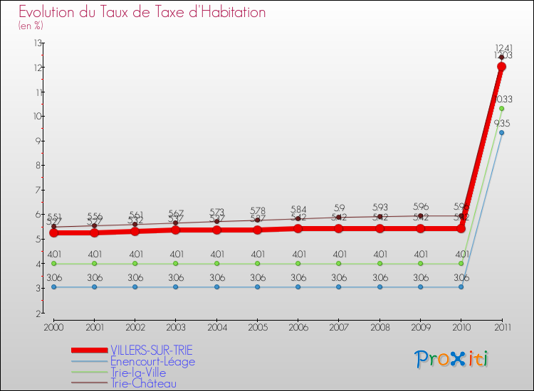 Evolution du taux de la taxe d'habitation pour VILLERS-SUR-TRIE et les communes proches Comparaison des taux de la taxe d'habitation pour VILLERS-SUR-TRIE et les communes voisines
