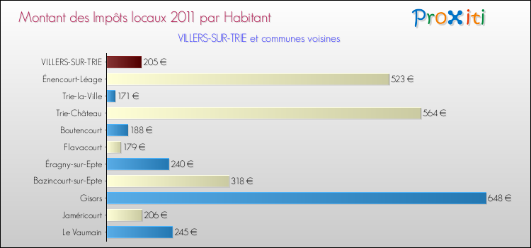 Montant des impôts locaux par Habitant pour VILLERS-SUR-TRIE et les communes proches Comparaison des impôts locaux par habitant pour VILLERS-SUR-TRIE et les communes voisines
