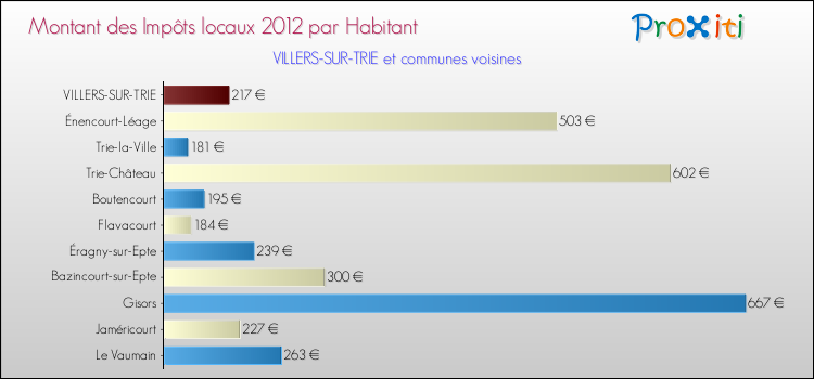 Montant des impôts locaux par Habitant pour VILLERS-SUR-TRIE et les communes proches Comparaison des impôts locaux par habitant pour VILLERS-SUR-TRIE et les communes voisines