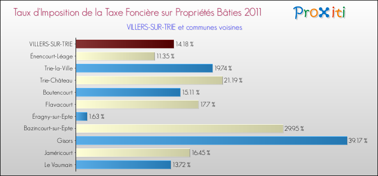 Taux d'imposition de la taxe foncière sur le bati 2011 pour VILLERS-SUR-TRIE et les communes proches Comparaison des taux d'imposition de la taxe foncière sur le bati 2011 pour VILLERS-SUR-TRIE et les communes voisines