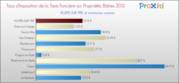 Taux d'imposition de la taxe foncière sur le bati 2012 pour VILLERS-SUR-TRIE et les communes proches Comparaison des taux d'imposition de la taxe foncière sur le bati 2012 pour VILLERS-SUR-TRIE et les communes voisines