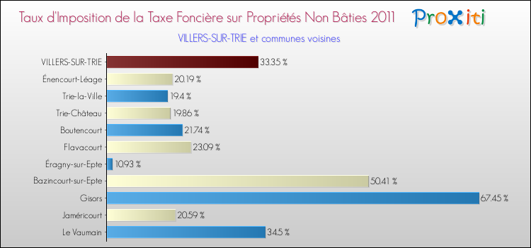 Taux d'imposition de la taxe foncière sur les immeubles et terrains non batis 2011 pour VILLERS-SUR-TRIE et les communes proches Comparaison des taux d'imposition de la taxe foncière sur les immeubles et terrains non batis 2011 pour VILLERS-SUR-TRIE et les communes voisines