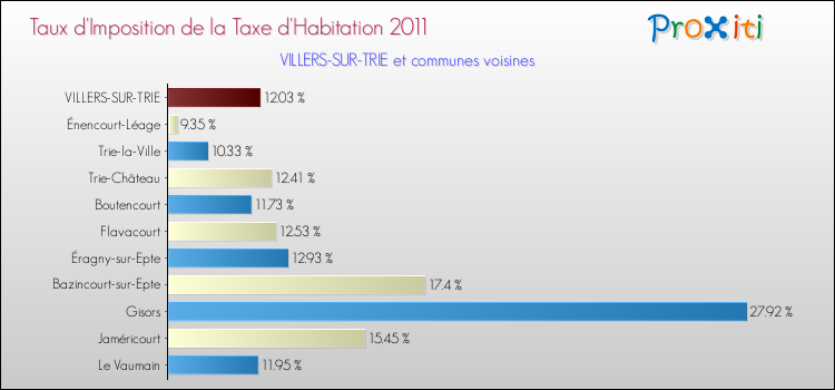 Taux d'imposition de la taxe d'habitation 2011 pour VILLERS-SUR-TRIE et les communes proches Comparaison des taux d'imposition de la taxe d'habitation 2011 pour VILLERS-SUR-TRIE et les communes voisines