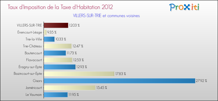 Taux d'imposition de la taxe d'habitation 2012 pour VILLERS-SUR-TRIE et les communes proches Comparaison des taux d'imposition de la taxe d'habitation 2012 pour VILLERS-SUR-TRIE et les communes voisines