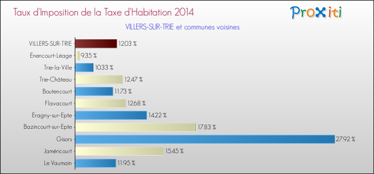 Taux d'imposition de la taxe d'habitation 2014 pour VILLERS-SUR-TRIE et les communes proches Comparaison des taux d'imposition de la taxe d'habitation 2014 pour VILLERS-SUR-TRIE et les communes voisines