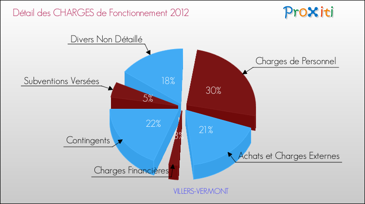 Décomposition des Charges de Fonctionnement 2012 de la commune de VILLERS-VERMONT Charges de Fonctionnement 2012 pour la commune de VILLERS-VERMONT