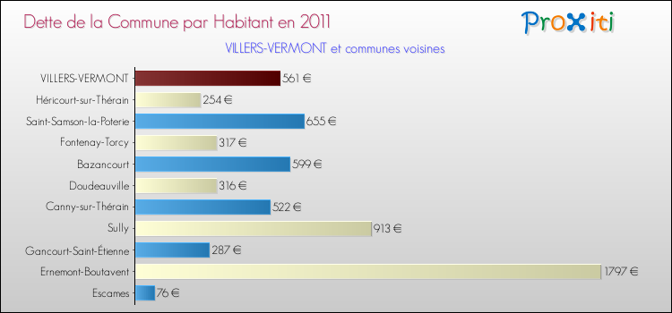 Dette par habitant de la commune en 2011 pour VILLERS-VERMONT et les communes proches Comparaison de la dette par habitant de la commune en 2011 pour VILLERS-VERMONT et les communes voisines