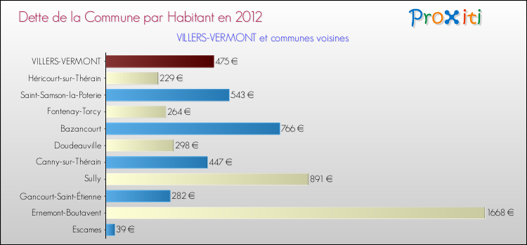 Dette par habitant de la commune en 2012 pour VILLERS-VERMONT et les communes proches Comparaison de la dette par habitant de la commune en 2012 pour VILLERS-VERMONT et les communes voisines