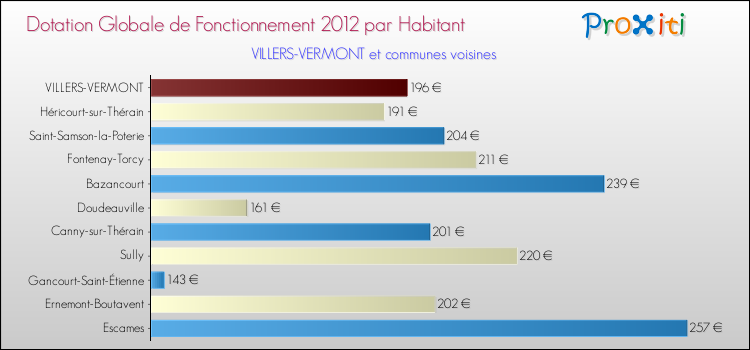 Montant des dotations globales de fonctionnement DGF par Habitant pour VILLERS-VERMONT et les communes proches Comparaison des des dotations globales de fonctionnement DGF par habitant pour VILLERS-VERMONT et les communes voisines