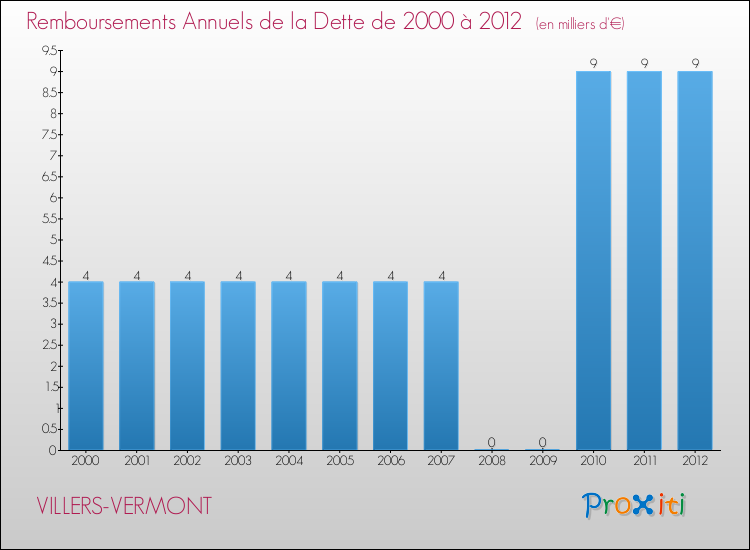 Evolution de l'annuité de la dette pour la commune de VILLERS-VERMONT de 2000 à 2012 Annuités de la dette pour VILLERS-VERMONT de 2000 à 2012