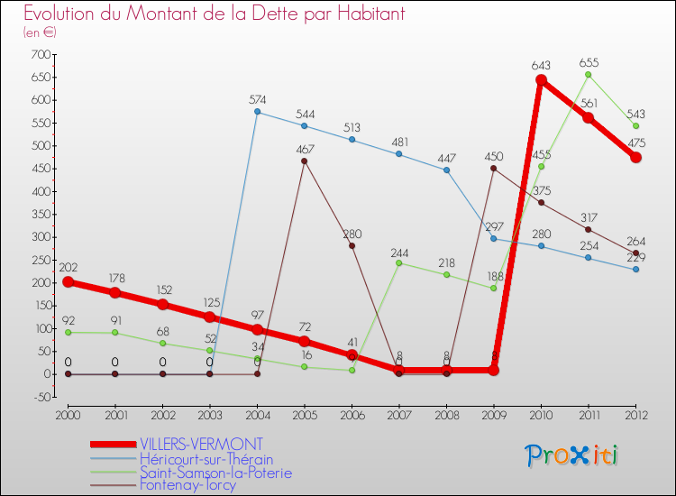 Evolution de la dette par habitant pour la commune de VILLERS-VERMONT et les communes proches de 2000 à 2012 Comparaison de la dette par habitant pour VILLERS-VERMONT et les communes voisines de 2000 à 2012