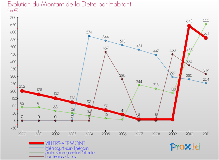 Evolution de la dette par habitant pour la commune de VILLERS-VERMONT et les communes proches Comparaison de la dette par habitant pour VILLERS-VERMONT et les communes voisines