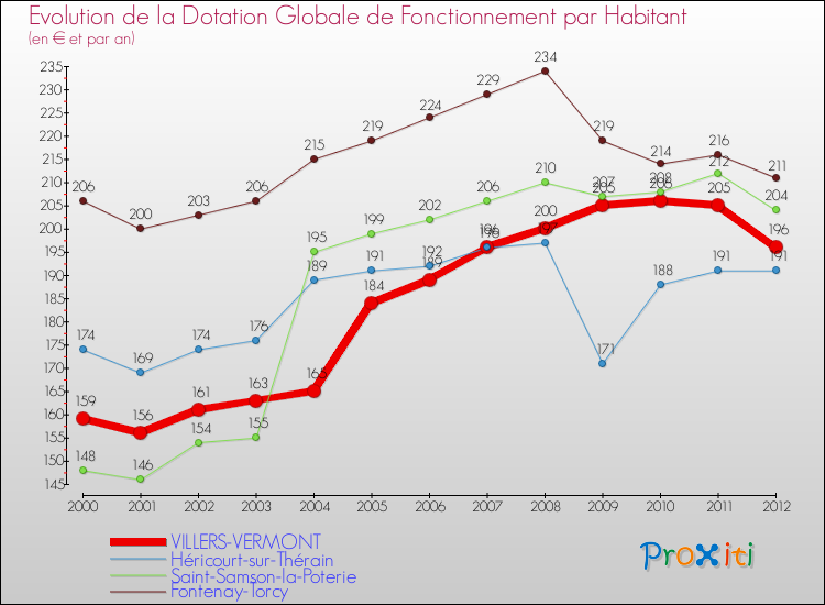 Evolution et montant de la dotation globale de fonctionnement par Habitant pour VILLERS-VERMONT et les communes proches Comparaison des dotations globales de fonctionnement par habitant pour VILLERS-VERMONT et les communes voisines