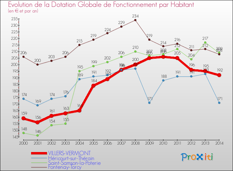 Evolution et montant de la dotation globale de fonctionnement par Habitant pour VILLERS-VERMONT et les communes proches de 2000 à 2014. Comparaison des dotations globales de fonctionnement par habitant pour VILLERS-VERMONT et les communes voisines de 2000 à 2014.