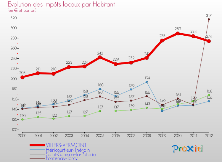 Evolution et montant des impôts locaux par Habitant pour VILLERS-VERMONT et les communes proches Comparaison des impôts locaux par habitant pour VILLERS-VERMONT et les communes voisines