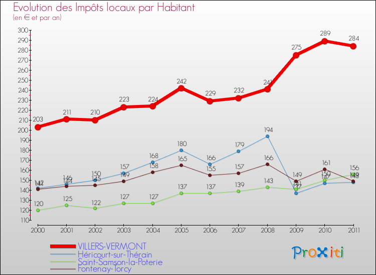 Evolution et montant des impôts locaux par Habitant pour VILLERS-VERMONT et les communes proches Comparaison des impôts locaux par habitant pour VILLERS-VERMONT et les communes voisines