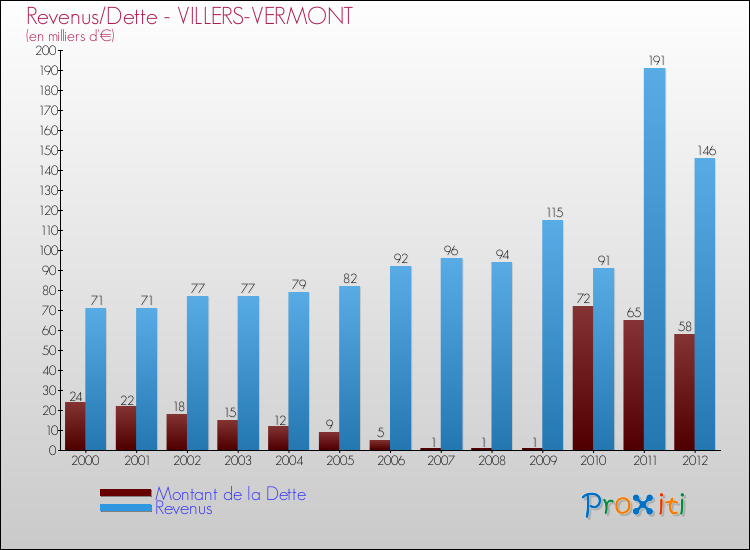 Evolution comparée de la dette et des revenus pour la commune de VILLERS-VERMONT de 2000 à 2012 Comparaison de la dette et des revenus pour VILLERS-VERMONT de 2000 à 2012