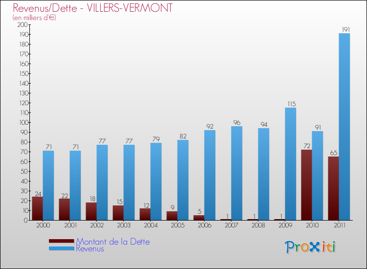 Evolution comparée de la dette et des revenus pour la commune de VILLERS-VERMONT de 2000 à 2011 Comparaison de la dette et des revenus pour VILLERS-VERMONT de 2000 à 2011