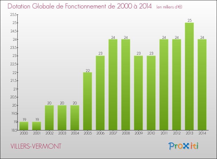Evolution du montant de la Dotation Globale de Fonctionnement pour la commune de VILLERS-VERMONT de 2000 à 2014 Evolution du montant de la Dotation Globale de Fonctionnement pour VILLERS-VERMONT de 2000 à 2014