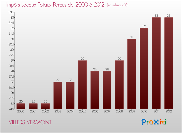 Evolution des Impôts Locaux pour la commune de VILLERS-VERMONT de 2000 à 2012 Evolution des Impôts Locaux pour VILLERS-VERMONT de 2000 à 2012