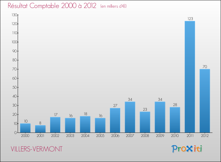 Evolution du résultat comptable pour la commune de VILLERS-VERMONT de 2000 à 2012 Evolution du résultat comptable pour VILLERS-VERMONT de 2000 à 2012