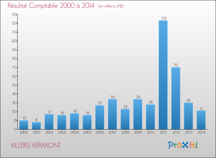 Evolution du résultat comptable pour la commune de VILLERS-VERMONT de 2000 à 2014 Evolution du résultat comptable pour VILLERS-VERMONT de 2000 à 2014