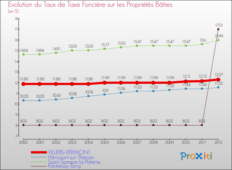 Evolution du taux de la taxe foncière sur le bati pour VILLERS-VERMONT et les communes proches de 2000 à 2012 Comparaison des taux de taxe foncière sur le bati pour VILLERS-VERMONT et les communes voisines de 2000 à 2012