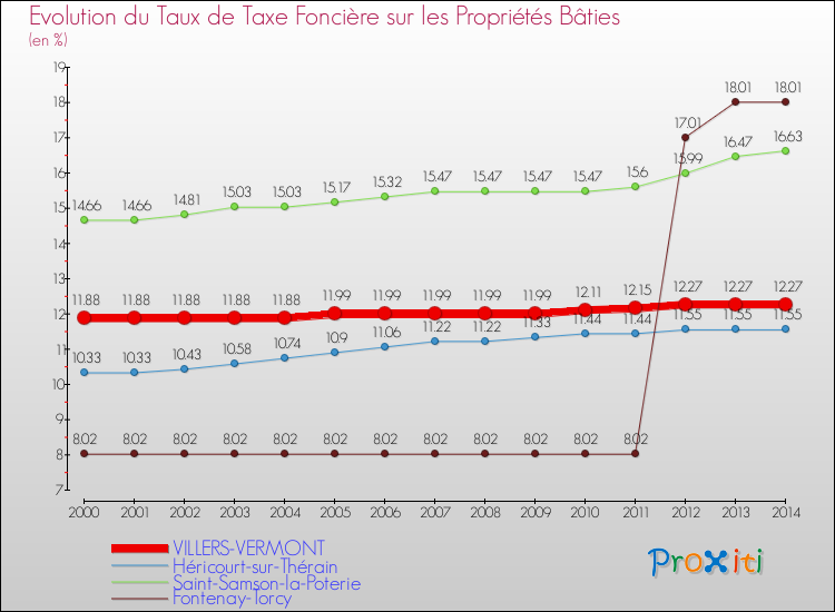 Evolution du taux de la taxe foncière sur le bati pour VILLERS-VERMONT et les communes proches de 2000 à 2014 Comparaison des taux de taxe foncière sur le bati pour VILLERS-VERMONT et les communes voisines de 2000 à 2014