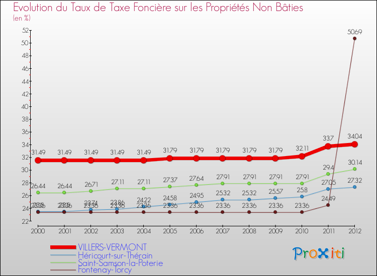 Evolution du taux de la taxe foncière sur les immeubles et terrains non batis pour VILLERS-VERMONT et les communes proches de 2000 à 2012 Comparaison des taux de la taxe foncière sur les immeubles et terrains non batis pour VILLERS-VERMONT et les communes voisines de 2000 à 2012