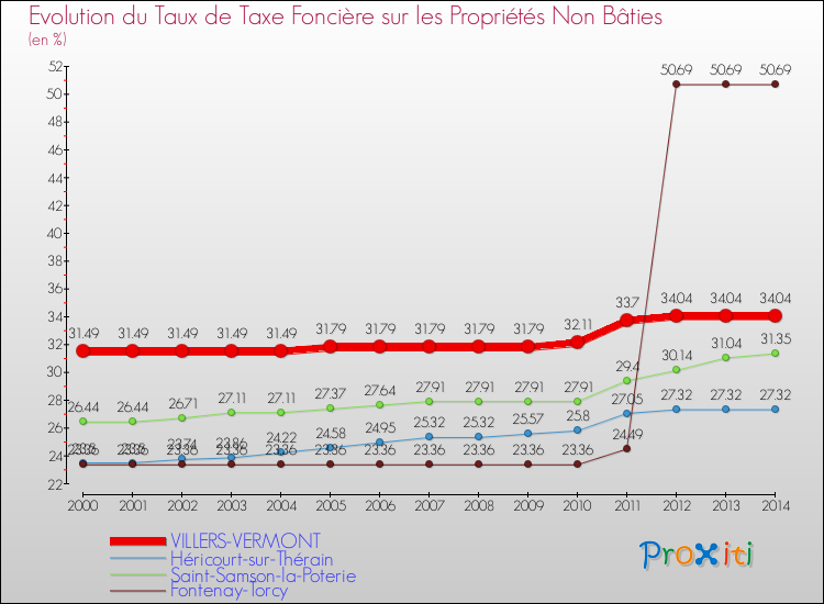 Evolution du taux de la taxe foncière sur les immeubles et terrains non batis pour VILLERS-VERMONT et les communes proches de 2000 à 2014 Comparaison des taux de la taxe foncière sur les immeubles et terrains non batis pour VILLERS-VERMONT et les communes voisines de 2000 à 2014