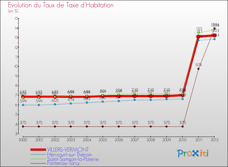 Evolution du taux de la taxe d'habitation pour VILLERS-VERMONT et les communes proches Comparaison des taux de la taxe d'habitation pour VILLERS-VERMONT et les communes voisines