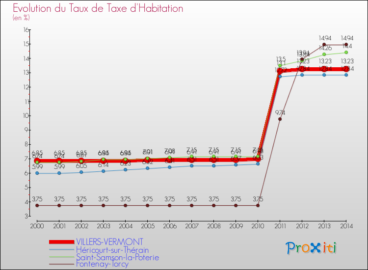 Evolution du taux de la taxe d'habitation pour VILLERS-VERMONT et les communes proches de 2000 à 2014 Comparaison des taux de la taxe d'habitation pour VILLERS-VERMONT et les communes voisines de 2000 à 2014