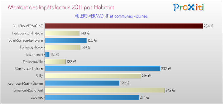 Montant des impôts locaux par Habitant pour VILLERS-VERMONT et les communes proches Comparaison des impôts locaux par habitant pour VILLERS-VERMONT et les communes voisines