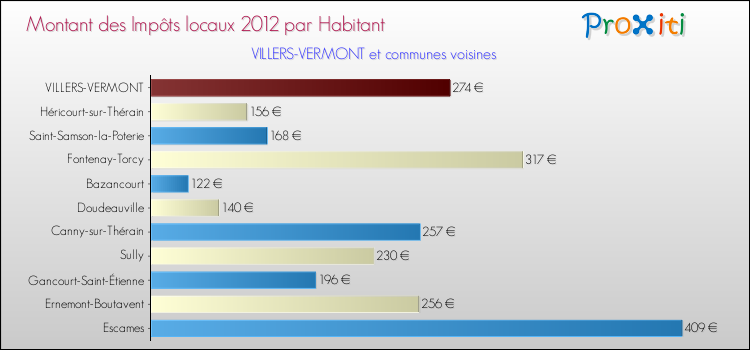 Montant des impôts locaux par Habitant pour VILLERS-VERMONT et les communes proches Comparaison des impôts locaux par habitant pour VILLERS-VERMONT et les communes voisines