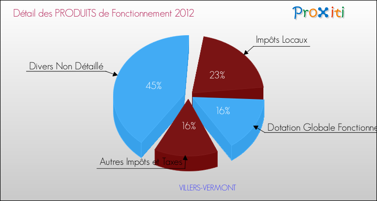 Décomposition du Budget de Fonctionnement 2012 de la commune de VILLERS-VERMONT Budget de Fonctionnement 2012 pour la commune de VILLERS-VERMONT