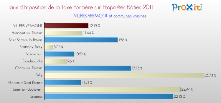 Taux d'imposition de la taxe foncière sur le bati 2011 pour VILLERS-VERMONT et les communes proches Comparaison des taux d'imposition de la taxe foncière sur le bati 2011 pour VILLERS-VERMONT et les communes voisines