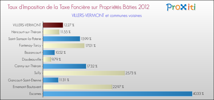 Taux d'imposition de la taxe foncière sur le bati 2012 pour VILLERS-VERMONT et les communes proches Comparaison des taux d'imposition de la taxe foncière sur le bati 2012 pour VILLERS-VERMONT et les communes voisines