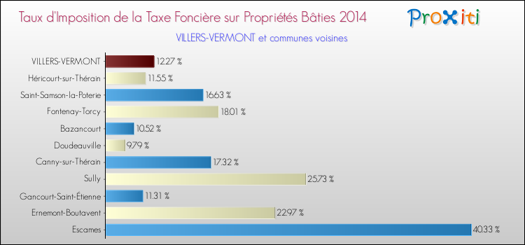Taux d'imposition de la taxe foncière sur le bati 2014 pour VILLERS-VERMONT et les communes proches Comparaison des taux d'imposition de la taxe foncière sur le bati 2014 pour VILLERS-VERMONT et les communes voisines