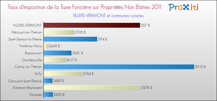 Taux d'imposition de la taxe foncière sur les immeubles et terrains non batis 2011 pour VILLERS-VERMONT et les communes proches Comparaison des taux d'imposition de la taxe foncière sur les immeubles et terrains non batis 2011 pour VILLERS-VERMONT et les communes voisines