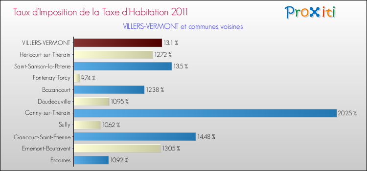 Taux d'imposition de la taxe d'habitation 2011 pour VILLERS-VERMONT et les communes proches Comparaison des taux d'imposition de la taxe d'habitation 2011 pour VILLERS-VERMONT et les communes voisines