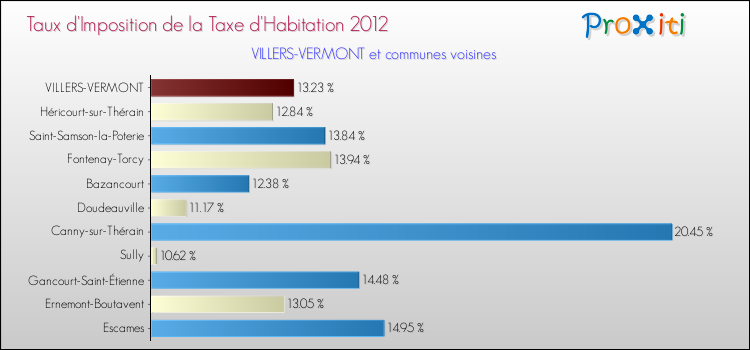 Taux d'imposition de la taxe d'habitation 2012 pour VILLERS-VERMONT et les communes proches Comparaison des taux d'imposition de la taxe d'habitation 2012 pour VILLERS-VERMONT et les communes voisines